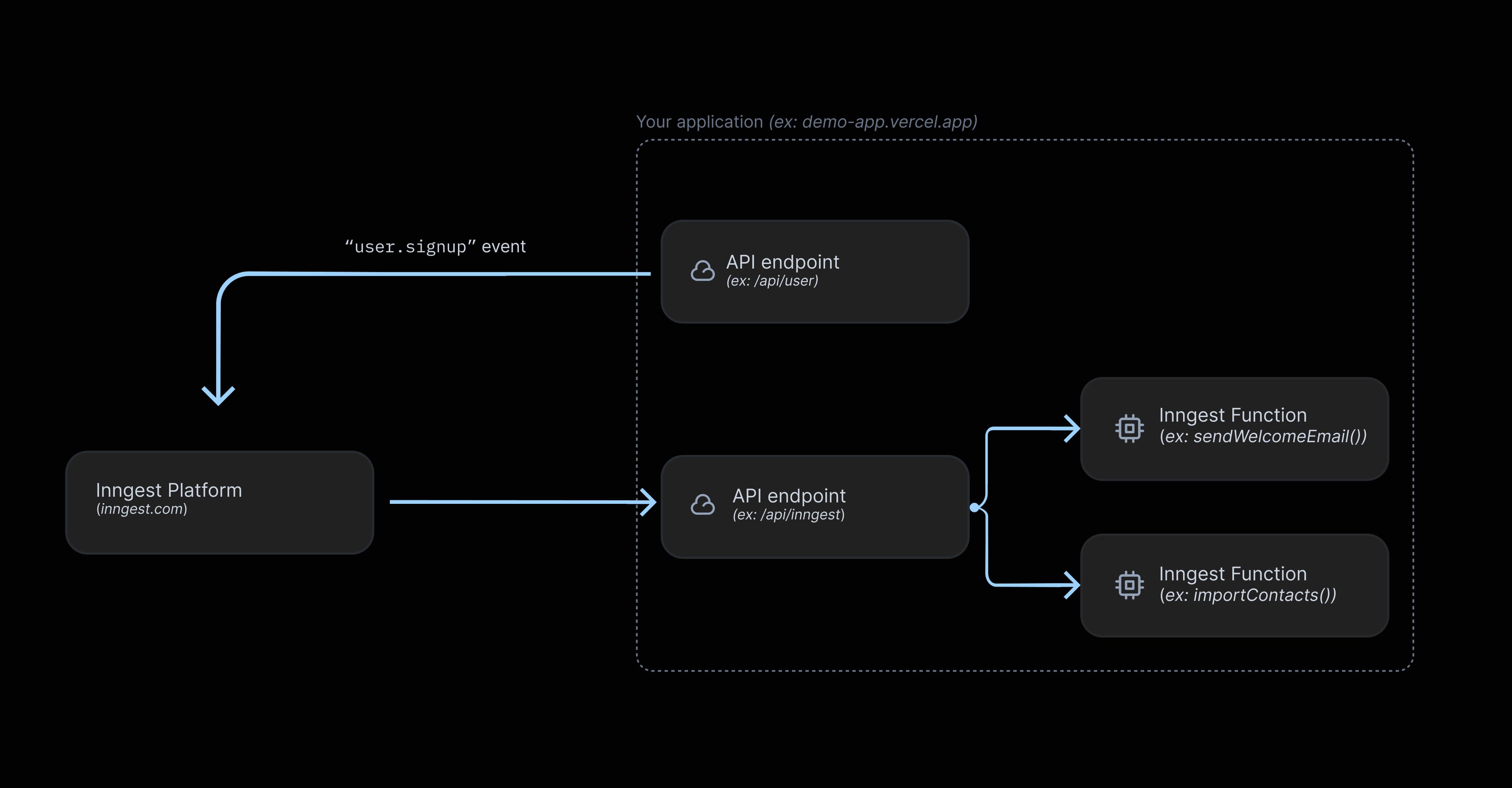 The Inngest Platform communicates with your deployed Inngest Functions by sending requests to your application.