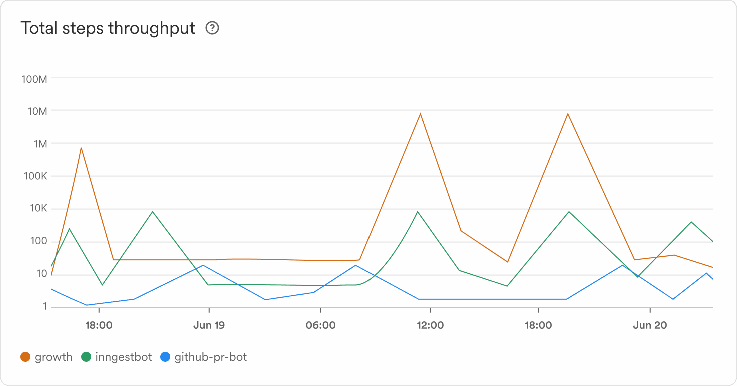 The Total steps throughput is a line chart featuring the total number of Function steps running at a given time, per application.