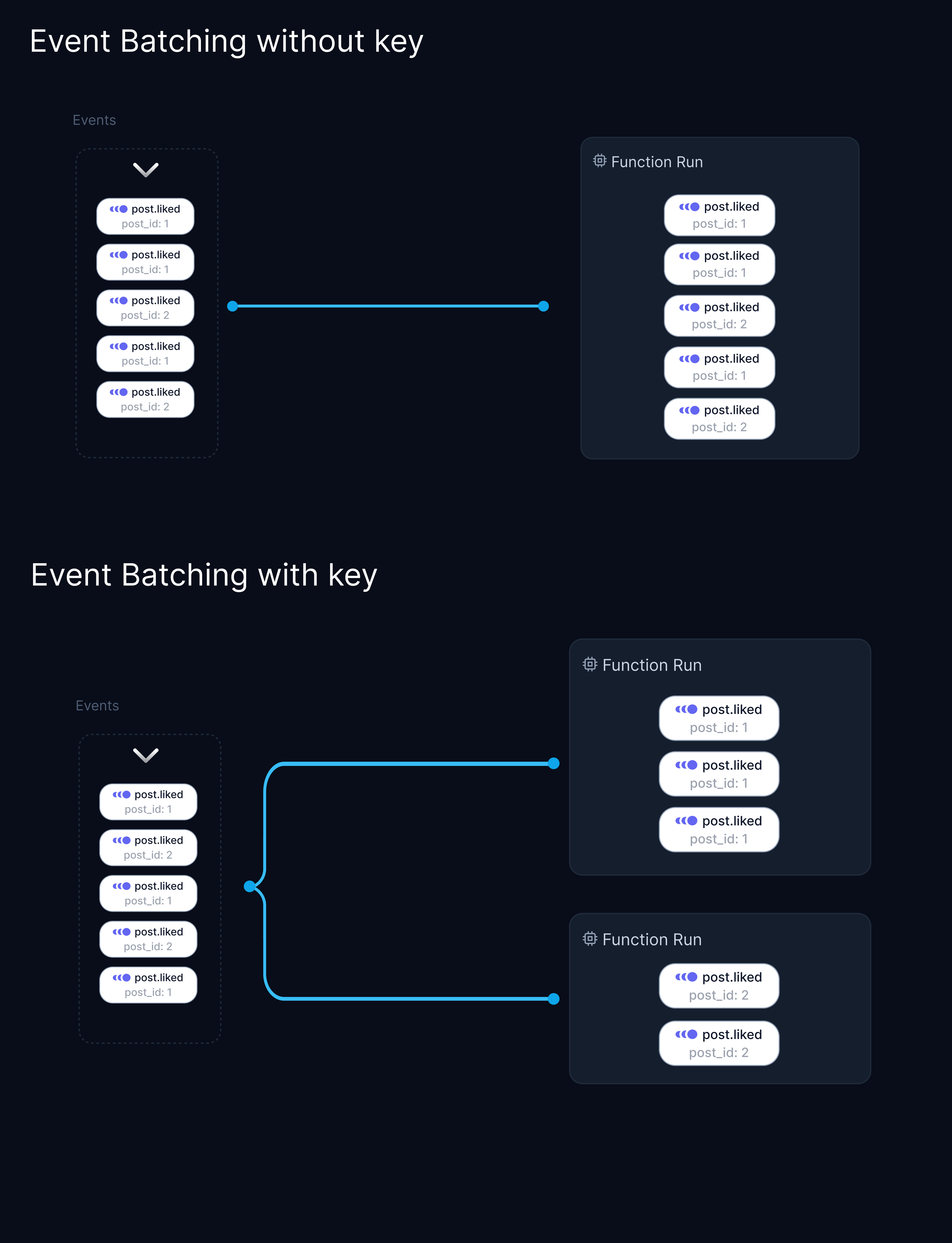 Diagram comparing event batching without and with a key. Without a key: all events (post.liked) are grouped into a single function run, regardless of the post ID. With a key: events are grouped into separate function runs based on the post ID, ensuring events with different post IDs are processed separately.