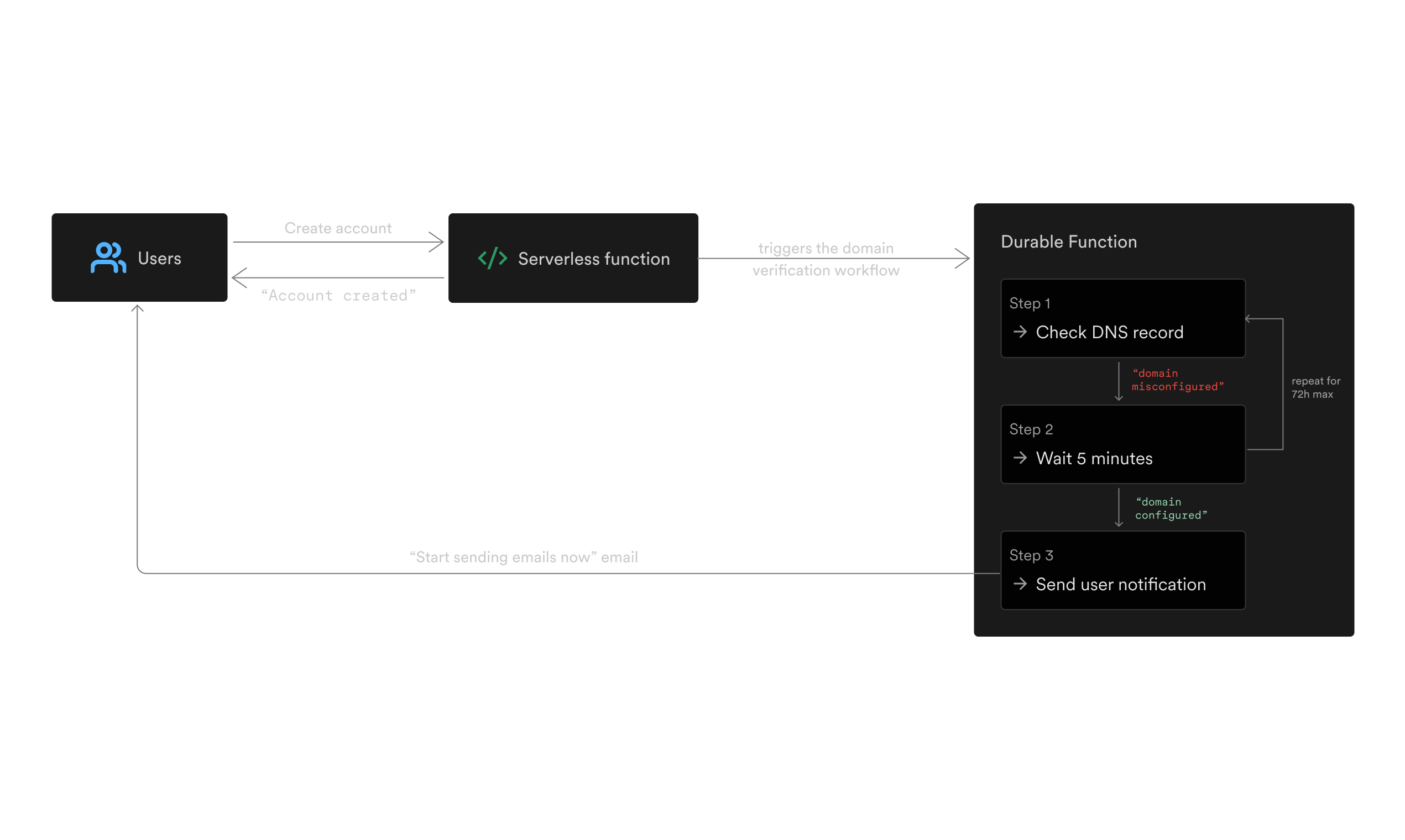 This diagram illustrates how the domain verification workflow get streamlined when developed with a Durable Function. The account creation endpoint triggers the workflow which run its steps for each domain.