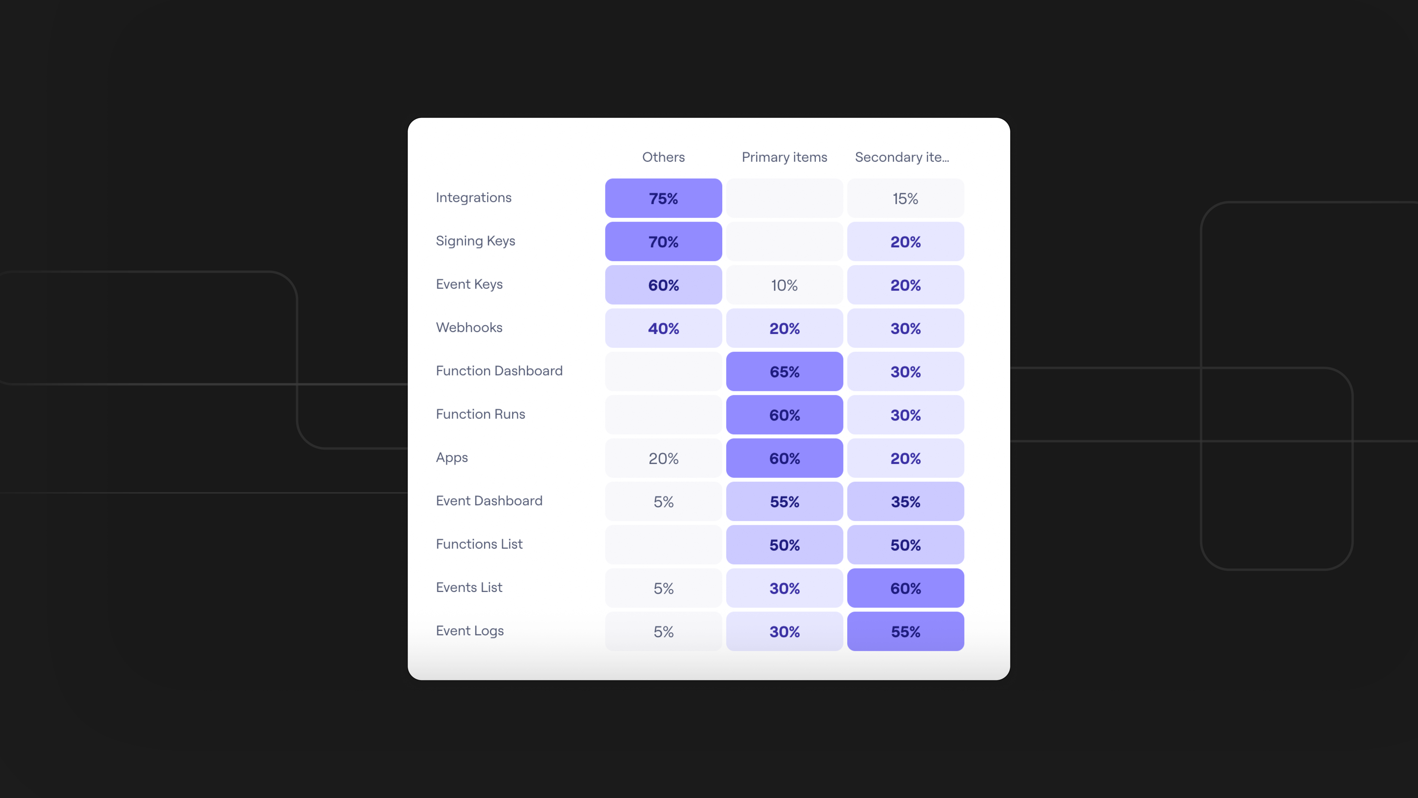 Illustration showcasing the sort cards results from the user research sessions conducted by the Inngest's design team.